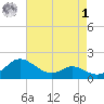 Avalon tide chart for Friday, May 1, 2026