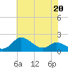 Avalon tide chart for Wednesday, May 20, 2026