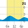 Avalon tide chart for Thursday, May 21, 2026