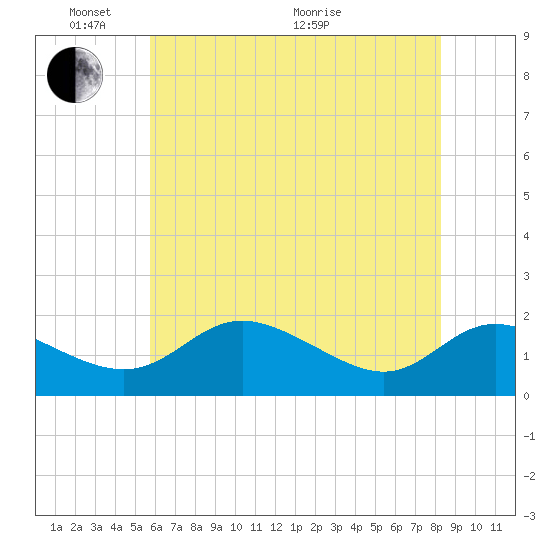 Avalon tide chart for Saturday, May 23, 2026