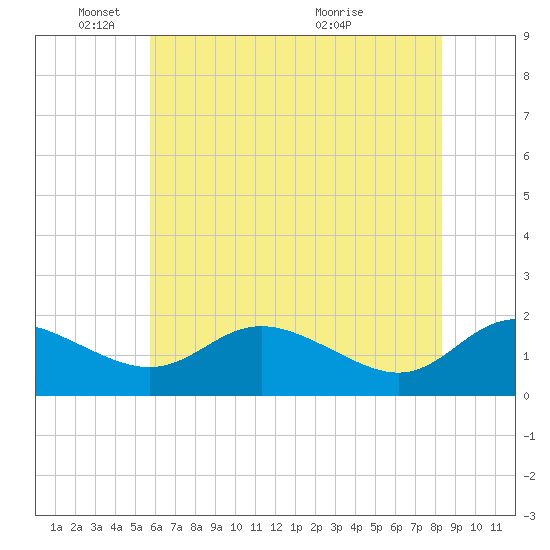 Avalon tide chart for Sunday, May 24, 2026