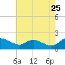 Avalon tide chart for Monday, May 25, 2026