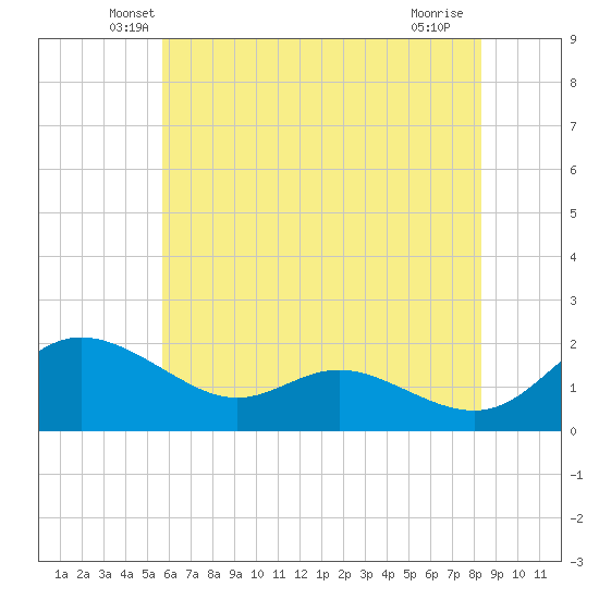 Avalon tide chart for Wednesday, May 27, 2026