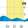 Avalon tide chart for Thursday, May 28, 2026