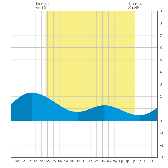 Avalon tide chart for Friday, May 29, 2026