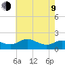Avalon tide chart for Saturday, May 9, 2026