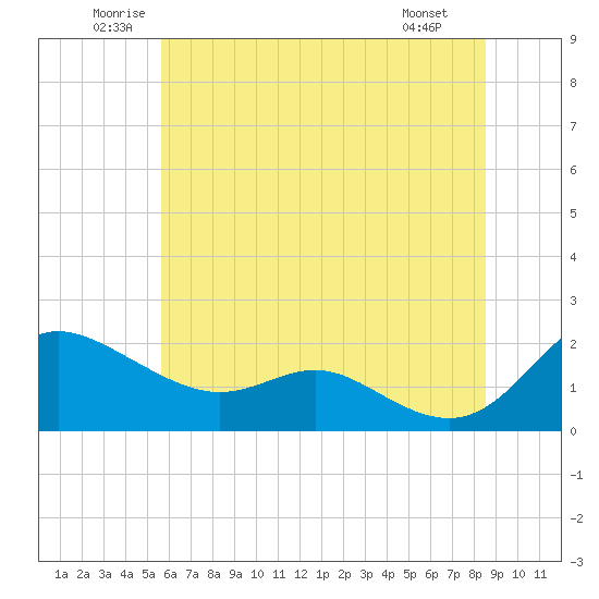 Avalon tide chart for Thursday, June 11, 2026