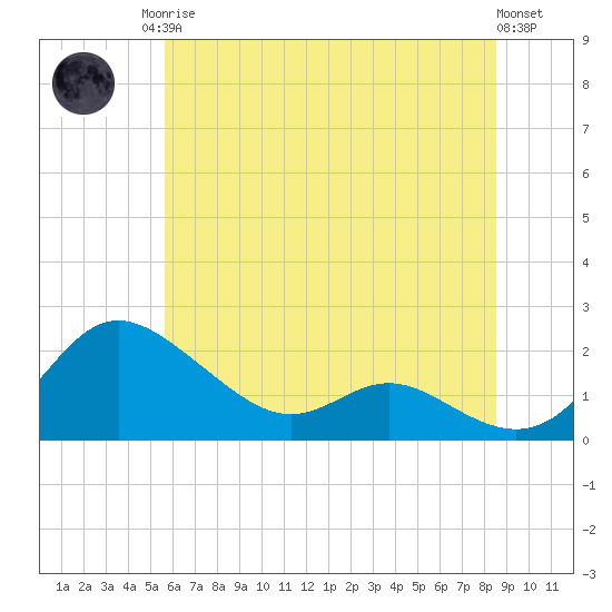 Avalon tide chart for Sunday, June 14, 2026