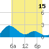 Avalon tide chart for Monday, June 15, 2026