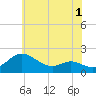 Avalon tide chart for Monday, June 1, 2026
