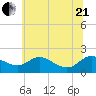 Avalon tide chart for Sunday, June 21, 2026