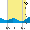 Avalon tide chart for Monday, June 22, 2026