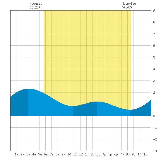 Avalon tide chart for Saturday, June 27, 2026