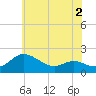 Avalon tide chart for Tuesday, June 2, 2026