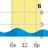 Avalon tide chart for Saturday, June 6, 2026