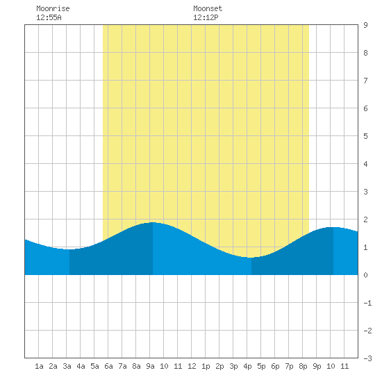 Avalon tide chart for Sunday, June 7, 2026