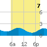 Avalon tide chart for Sunday, June 7, 2026