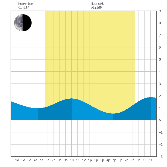 Avalon tide chart for Monday, June 8, 2026