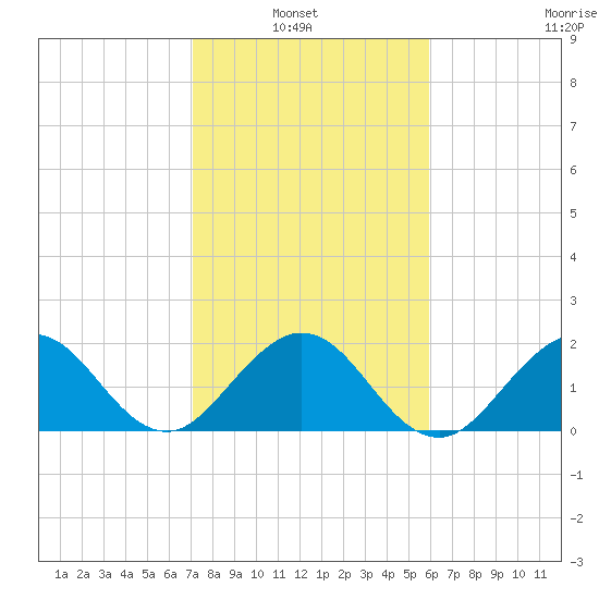 Marina tide chart for Sunday, January 23, 2022