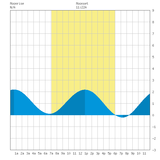 Marina tide chart for Monday, January 24, 2022