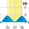 Marina tide chart for Saturday, January 29, 2022