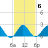 Marina tide chart for Thursday, January 6, 2022