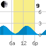 Marina tide chart for Sunday, January 9, 2022