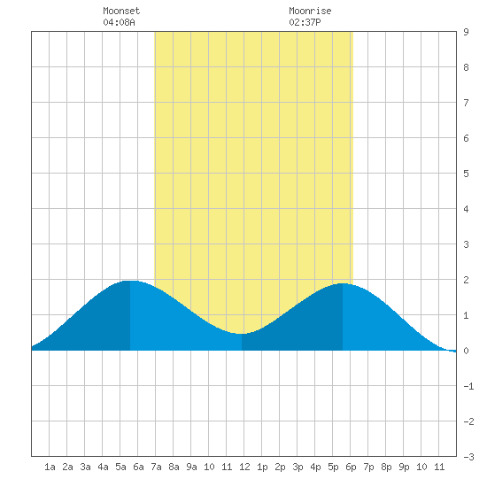 Marina tide chart for Saturday, February 12, 2022