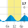 Marina tide chart for Thursday, February 17, 2022
