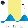 Marina tide chart for Tuesday, February 1, 2022
