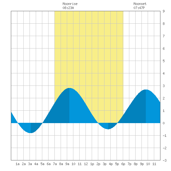 Marina tide chart for Wednesday, February 2, 2022