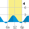 Marina tide chart for Friday, February 4, 2022