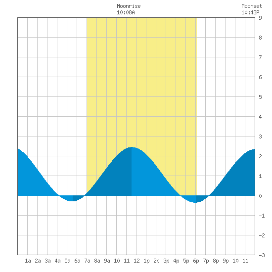Marina tide chart for Saturday, February 5, 2022