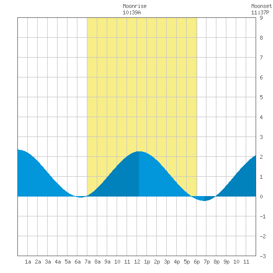 Marina tide chart for Sunday, February 6, 2022
