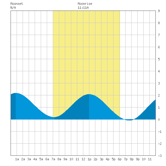 Marina tide chart for Monday, February 7, 2022
