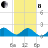 Marina tide chart for Tuesday, February 8, 2022