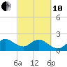 Marina tide chart for Thursday, March 10, 2022