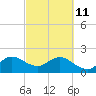 Marina tide chart for Friday, March 11, 2022