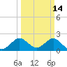 Marina tide chart for Monday, March 14, 2022