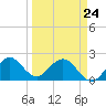 Marina tide chart for Thursday, March 24, 2022