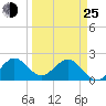 Marina tide chart for Friday, March 25, 2022