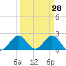 Marina tide chart for Monday, March 28, 2022