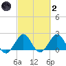 Marina tide chart for Wednesday, March 2, 2022