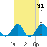 Marina tide chart for Thursday, March 31, 2022