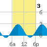Marina tide chart for Thursday, March 3, 2022