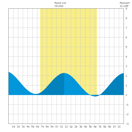 Marina tide chart for Monday, March 7, 2022