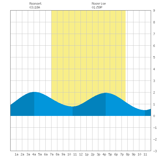 Marina tide chart for Sunday, April 10, 2022