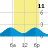 Marina tide chart for Monday, April 11, 2022