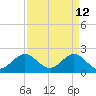 Marina tide chart for Tuesday, April 12, 2022