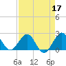 Marina tide chart for Sunday, April 17, 2022